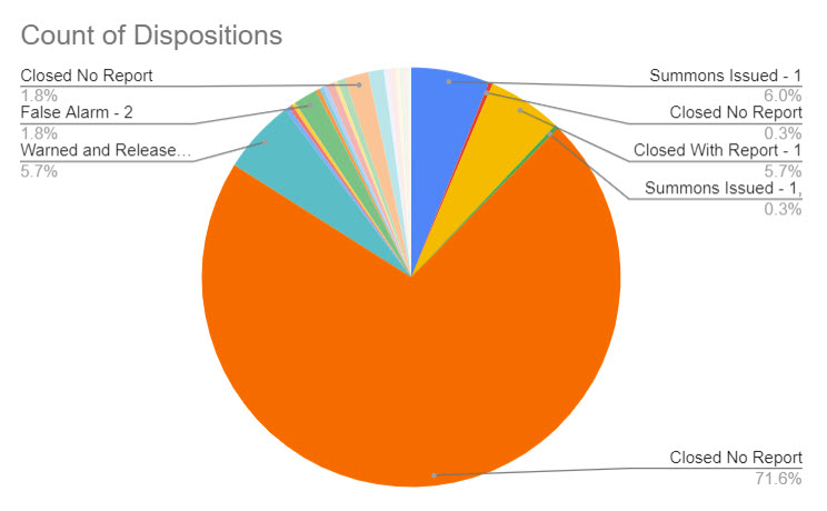 (PHOTO: The evolving police blotter – for the seven days through November 22, 2023 here is a chart that shows the disposition of the 335 incidents. For instance, you can see 72% of incidents were closed with no further reporting needed by the officer. 6% of incidents were warned and released, 6% of incidents had summons issued and 6% of incidents were closed with report.)