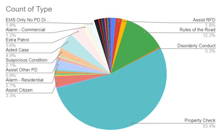 (PHOTO: The evolving police blotter – for the seven days through November 22, 2023 here is a chart that shows the type of the 335 incidents. For instance, you can see 53% of incidents were property checks, 12% were Rules of the Road, 5% was aided case, 4% was extra patrol, and 3% was assist citizen.)