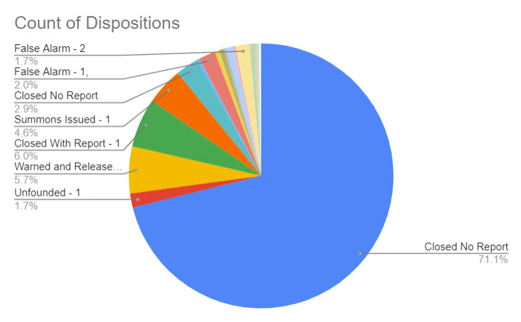 (PHOTO: The evolving police blotter – for the seven days through November 29, 2023 here is a chart that shows the disposition of the 353 incidents. For instance, you can see 71% of incidents were closed with no further reporting needed by the officer. 6% of incidents were warned and released, 5% of incidents had summons issued and 6% of incidents were closed with report.)