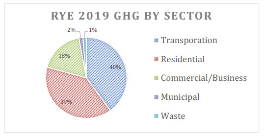 (PHOTO: Part of the 2019 greenhouse gas emissions audit for the City of Rye.)