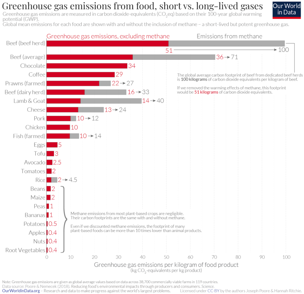 greenhouse gas emmissions from food jack acciavatti chart
