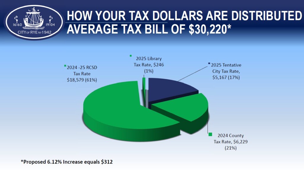 (PHOTO: If you own a $2 million home in Rye, you will pay an average tax bill of $30,220. 17% goes to the City, 21% to the County, 61% to the school district and 1% to the library.)