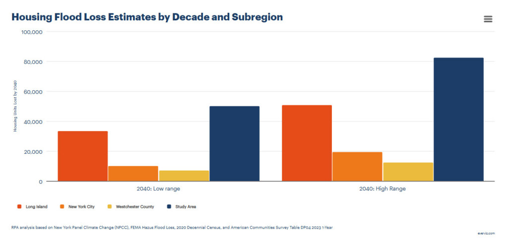 (PHOTO: A new report by the Regional Plan Association reports Westchester County could lose between 6,871 and 12,363 housing units due to flooding by 2040. The underlying data shows that loss for the City of Rye is between 1,000 and 1,900. Source: RPA.) 