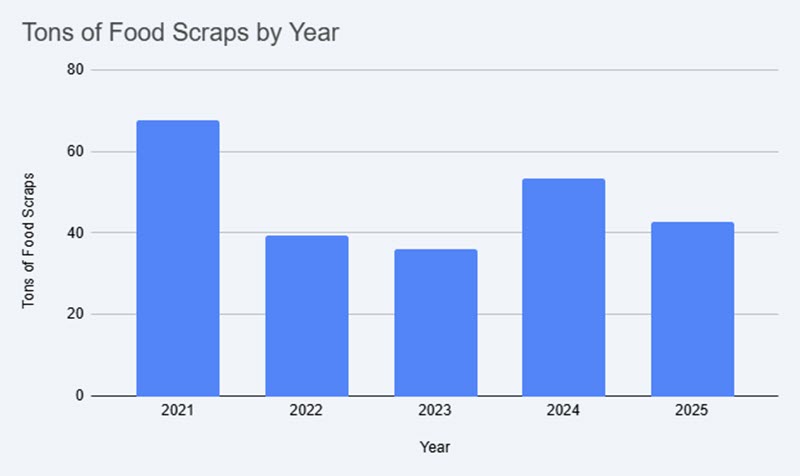 (PHOTO: Tons of food scraps recycled by year. in 2021 67.6 tons, 2022 39.2 tons, 2023 36 tons, 2024 53.5 tons and 2025 42.6 tons. Source: City of Rye.)
